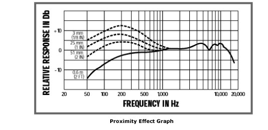 Efecto de proximidad en micro Shure Beta 57A: las frecuencias graves afectan visiblemente a la respuesta en la captura