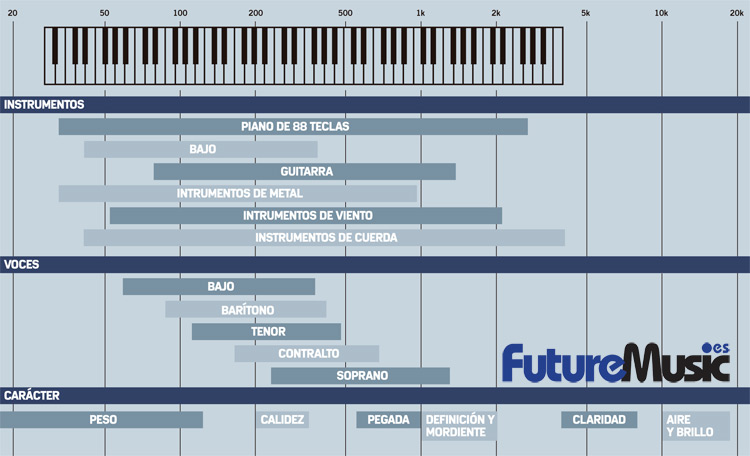 Espectro de frecuencias: tabla de bandas por instrumentos