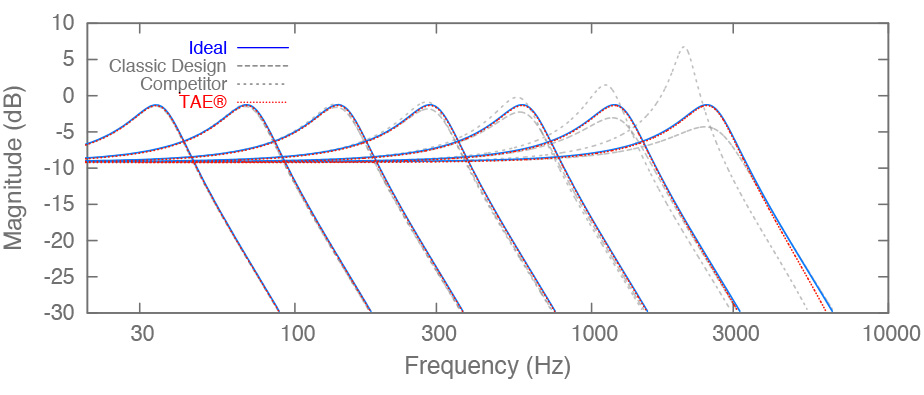 Armónicos generados por el circuito de filtro de Sequential Circuits Prophet-5 en auto-oscilación: en azul el sinte original, y en rojo la emulación TAE