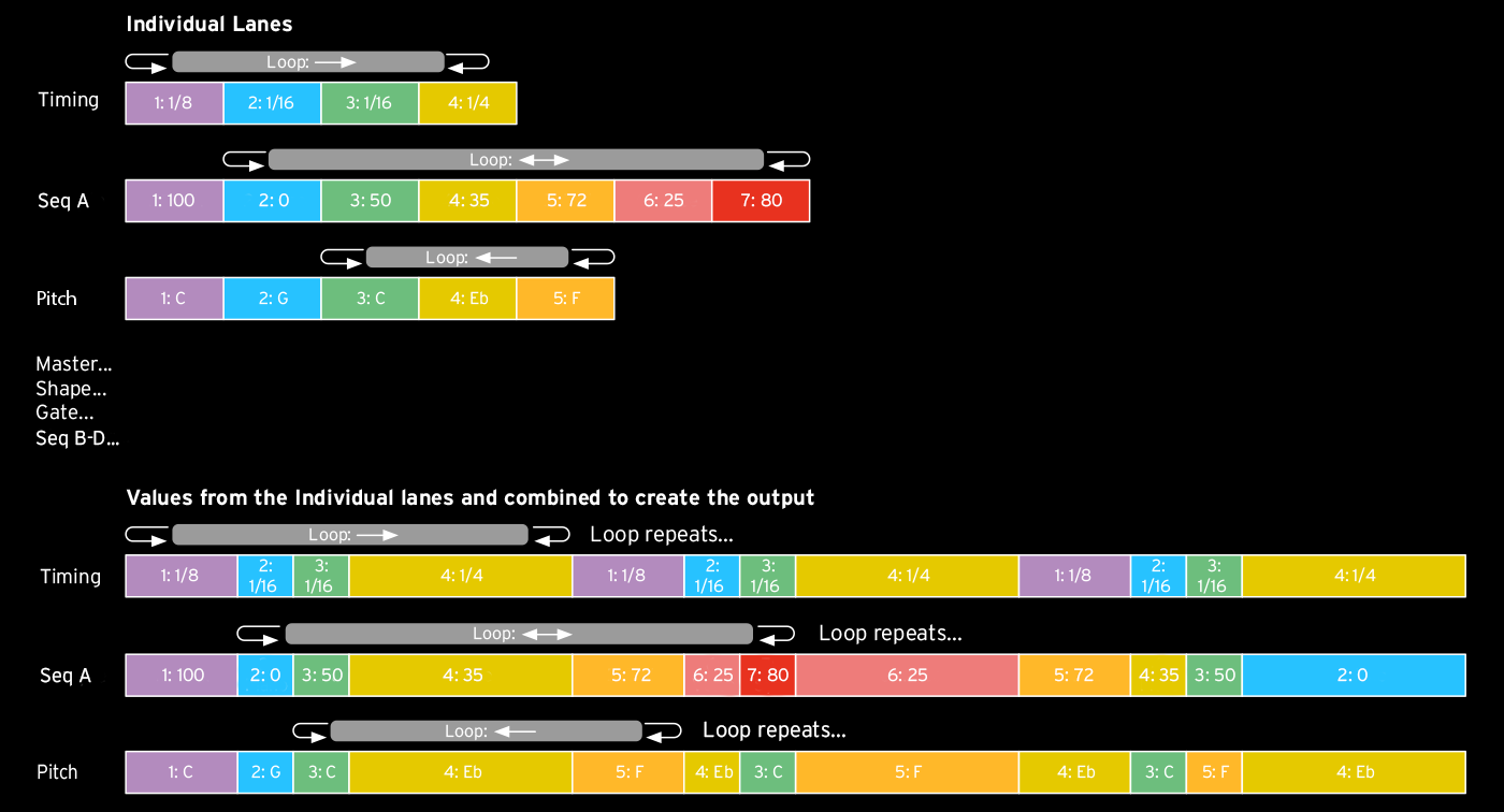 Este gráfico ilustra las pistas de secuenciación y carriles de modulación en Korg modwave