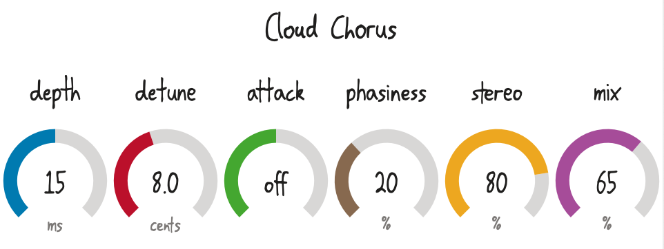 Cloud Chorus de Signalsmith Audio