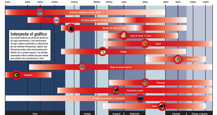 Temas de club: mapa orientativo de frecuencias para mezclar y ecualizar