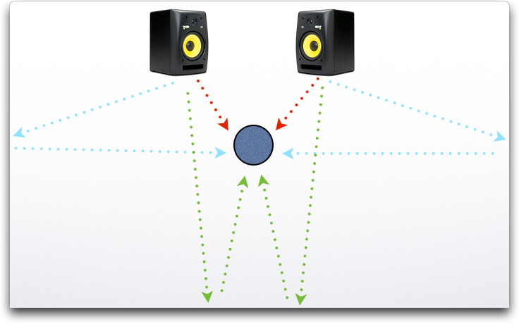 Mezcla de sonido directo e indirecto al escuchar con monitores en el estudio: la colocación de los altavoces es importante al configurar la monitorización en tu estudio