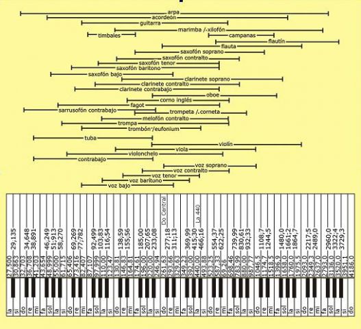 Notas musicales VS frecuencias y tesituras para varios instrumentos