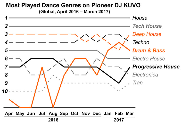 La música electrónica más pinchada en 2016-2017, según Pioneer DJ