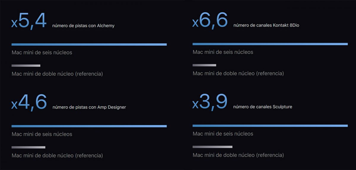 Benchmarks de Logic Pro X y MainStage sobre Mac mini 2018 en comparación con el anterior modelo "tope de gama"