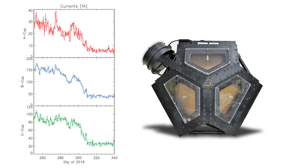 Experimento de Ciencia de Plasma de Voyager 2 (PLS) El conjunto de gráficos de la izquierda ilustra la caída en la corriente eléctrica detectada en tres direcciones por el experimento de Ciencia de Plasma (PLS) de Voyager 2 a niveles de fondo. Se encuentran entre los datos clave que sugieren que Voyager 2 ha alcanzado el espacio interestelar en Noviembre de 2018. Créditos: NASA / JPL-Caltech / MIT