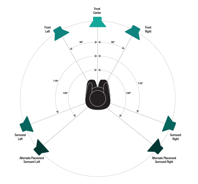 Ejemplo de configuración surround 5.1 con los traseros a 110 o 130°