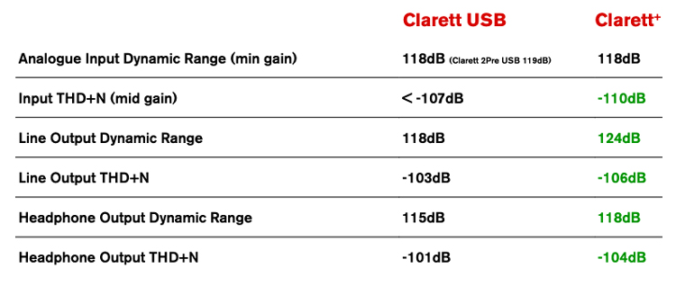 Comparación de especificaciones de audio entre la actual gama de Focusrite Clarett+ y la precedente de Clarett USB