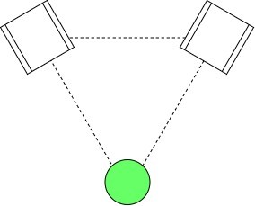 El punto dulce de escucha (sweet spot) requiere que formes un triángulo equilátero entre tus monitores y altavoces respecto de tu cabeza