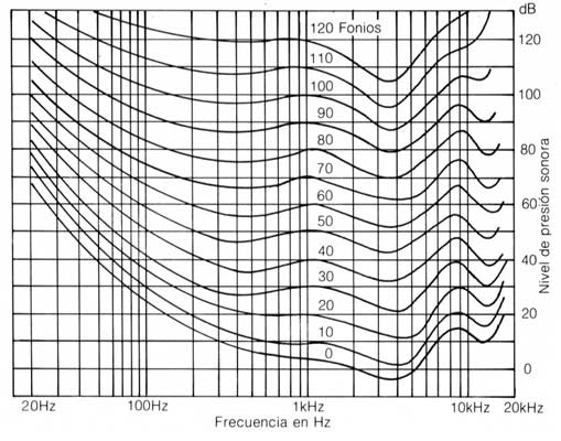 Diagrama de contornos de sonoridad e<br />
quivalente: con SPLs iguales, percibimos que las frecuencias medias son más altas que las graves y agudas